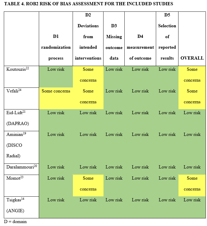 Radiation Exposure During Distal And Traditional Radial Coronary radiation-exposure-during-distal-and-traditional-radial-coronary